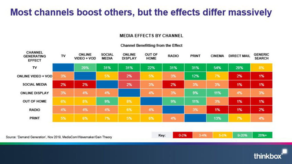 Percentages representing media effects by channel